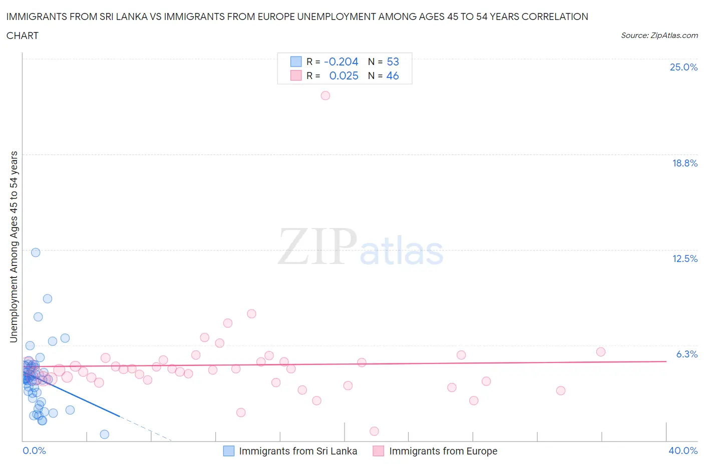 Immigrants from Sri Lanka vs Immigrants from Europe Unemployment Among Ages 45 to 54 years