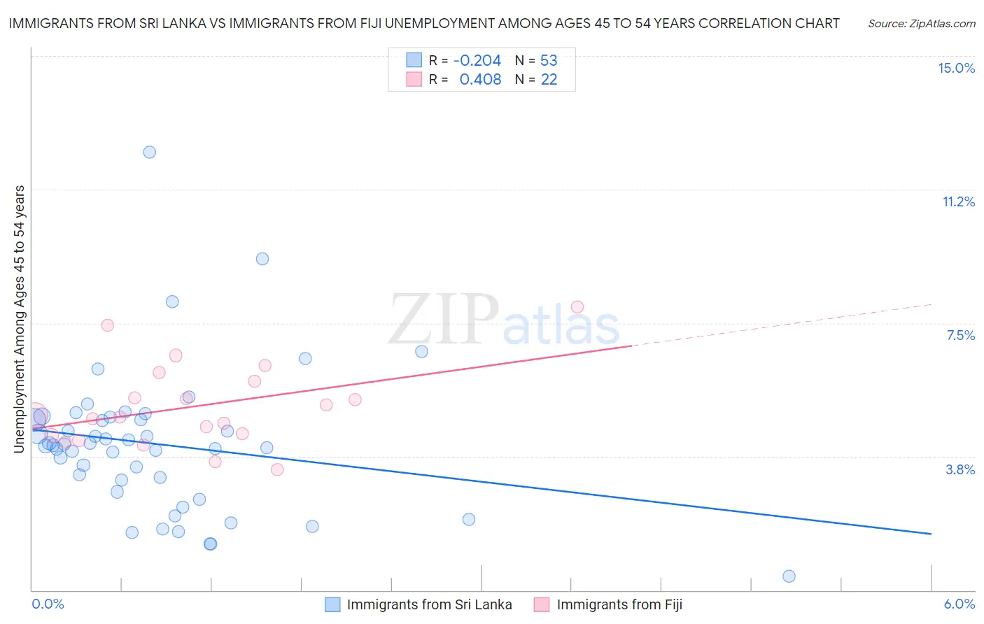 Immigrants from Sri Lanka vs Immigrants from Fiji Unemployment Among Ages 45 to 54 years