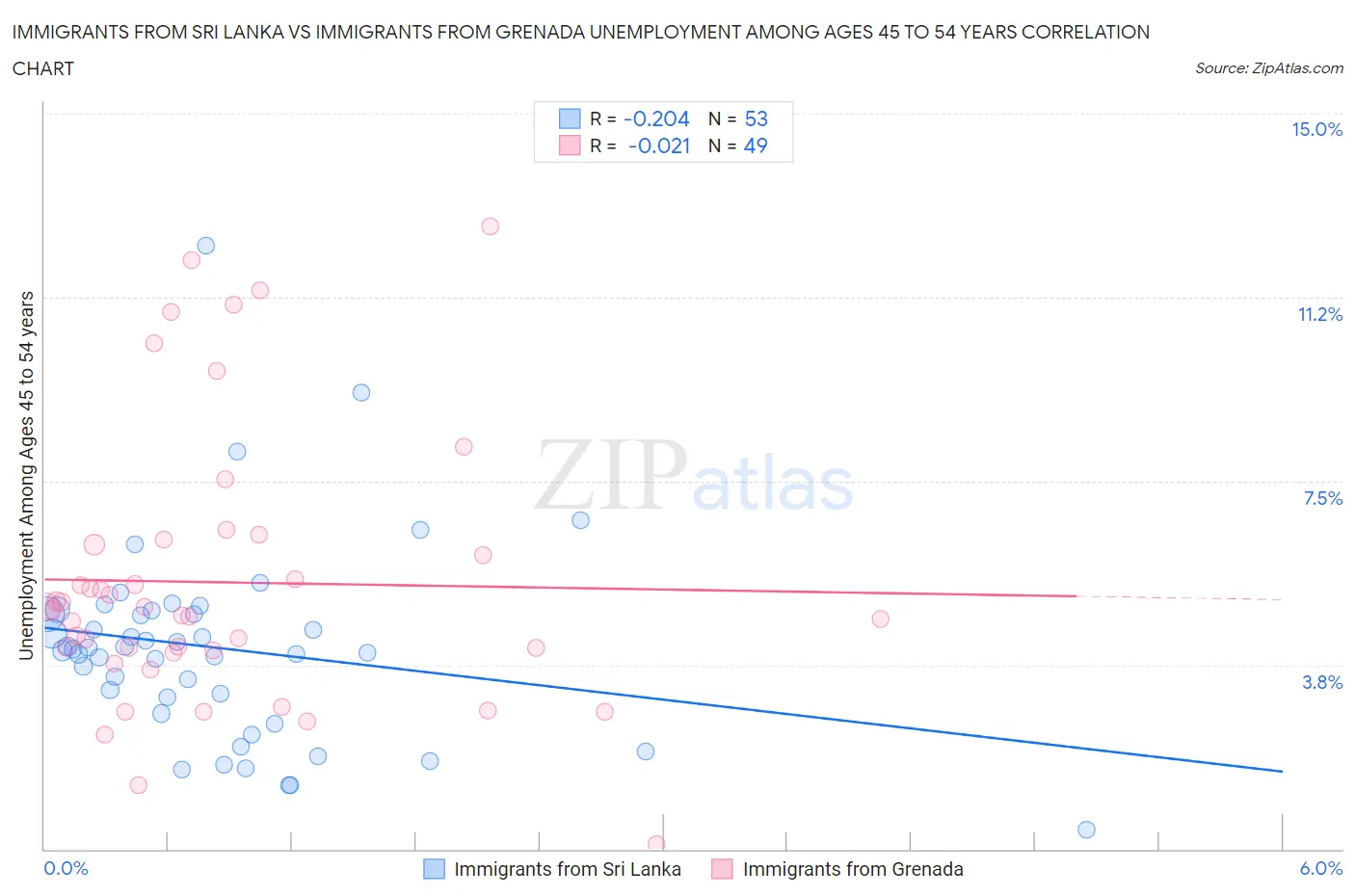 Immigrants from Sri Lanka vs Immigrants from Grenada Unemployment Among Ages 45 to 54 years