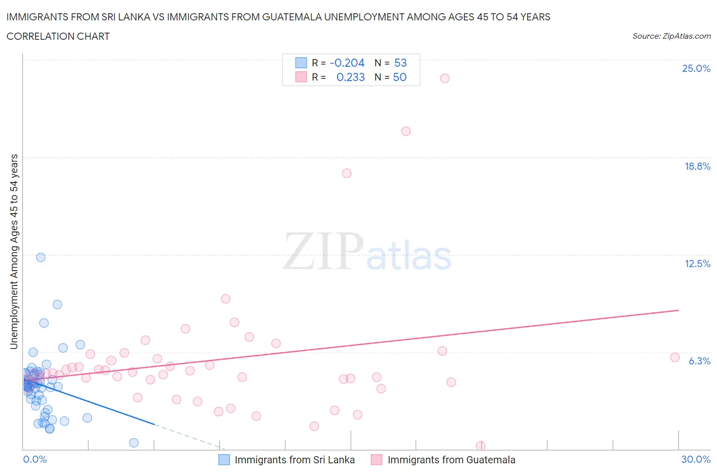 Immigrants from Sri Lanka vs Immigrants from Guatemala Unemployment Among Ages 45 to 54 years