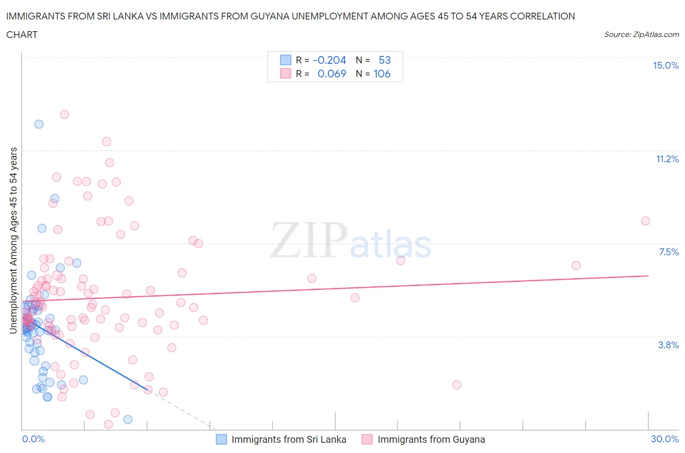 Immigrants from Sri Lanka vs Immigrants from Guyana Unemployment Among Ages 45 to 54 years