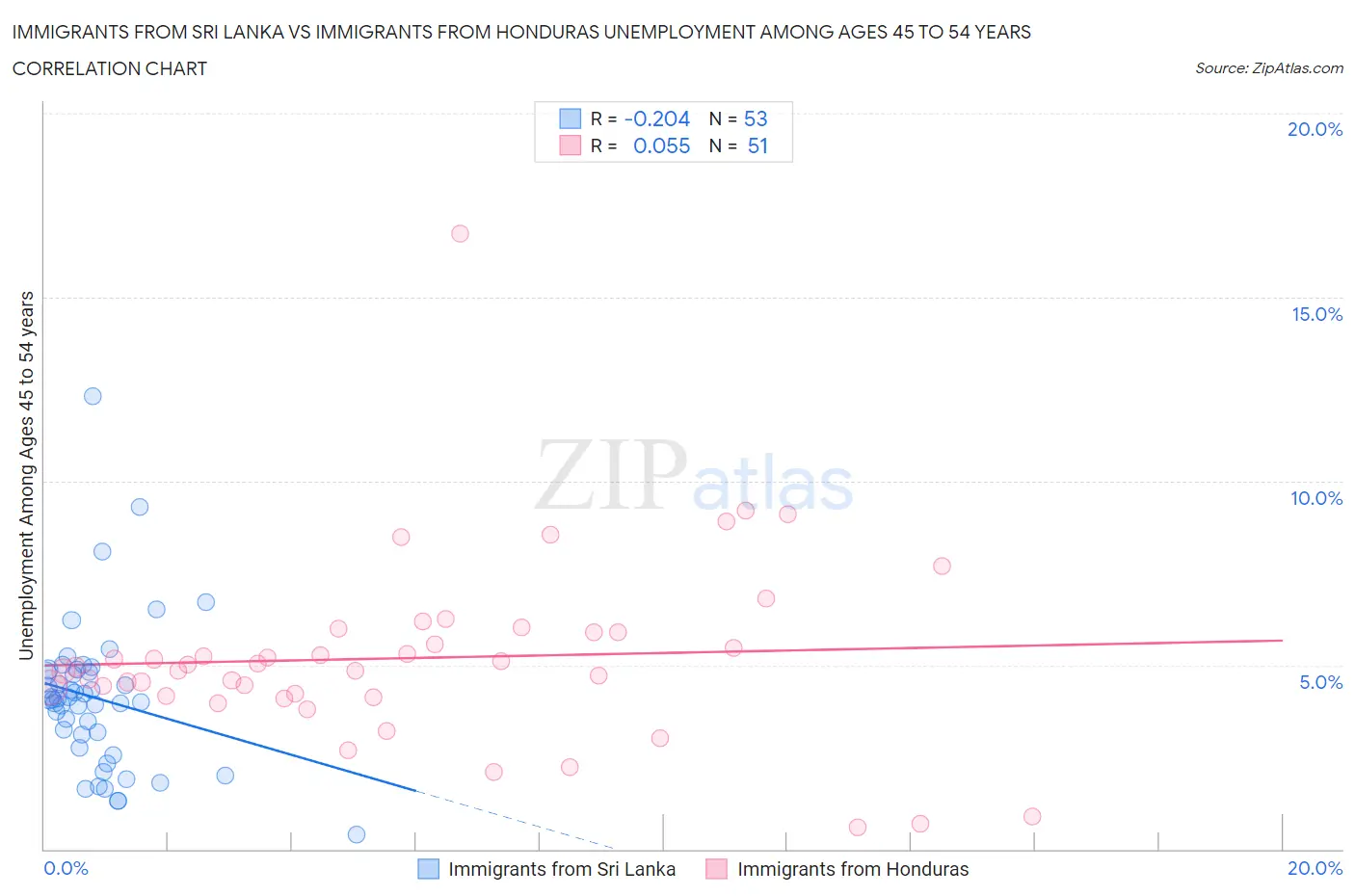 Immigrants from Sri Lanka vs Immigrants from Honduras Unemployment Among Ages 45 to 54 years