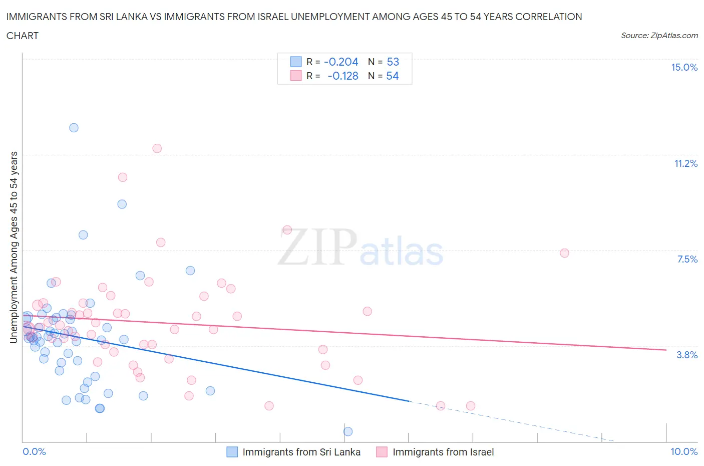 Immigrants from Sri Lanka vs Immigrants from Israel Unemployment Among Ages 45 to 54 years
