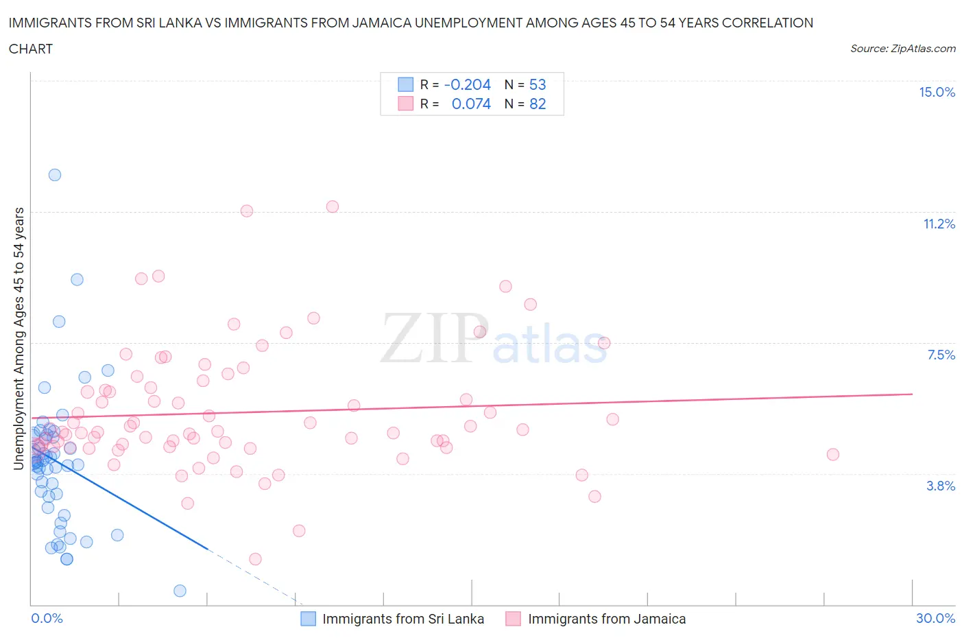 Immigrants from Sri Lanka vs Immigrants from Jamaica Unemployment Among Ages 45 to 54 years