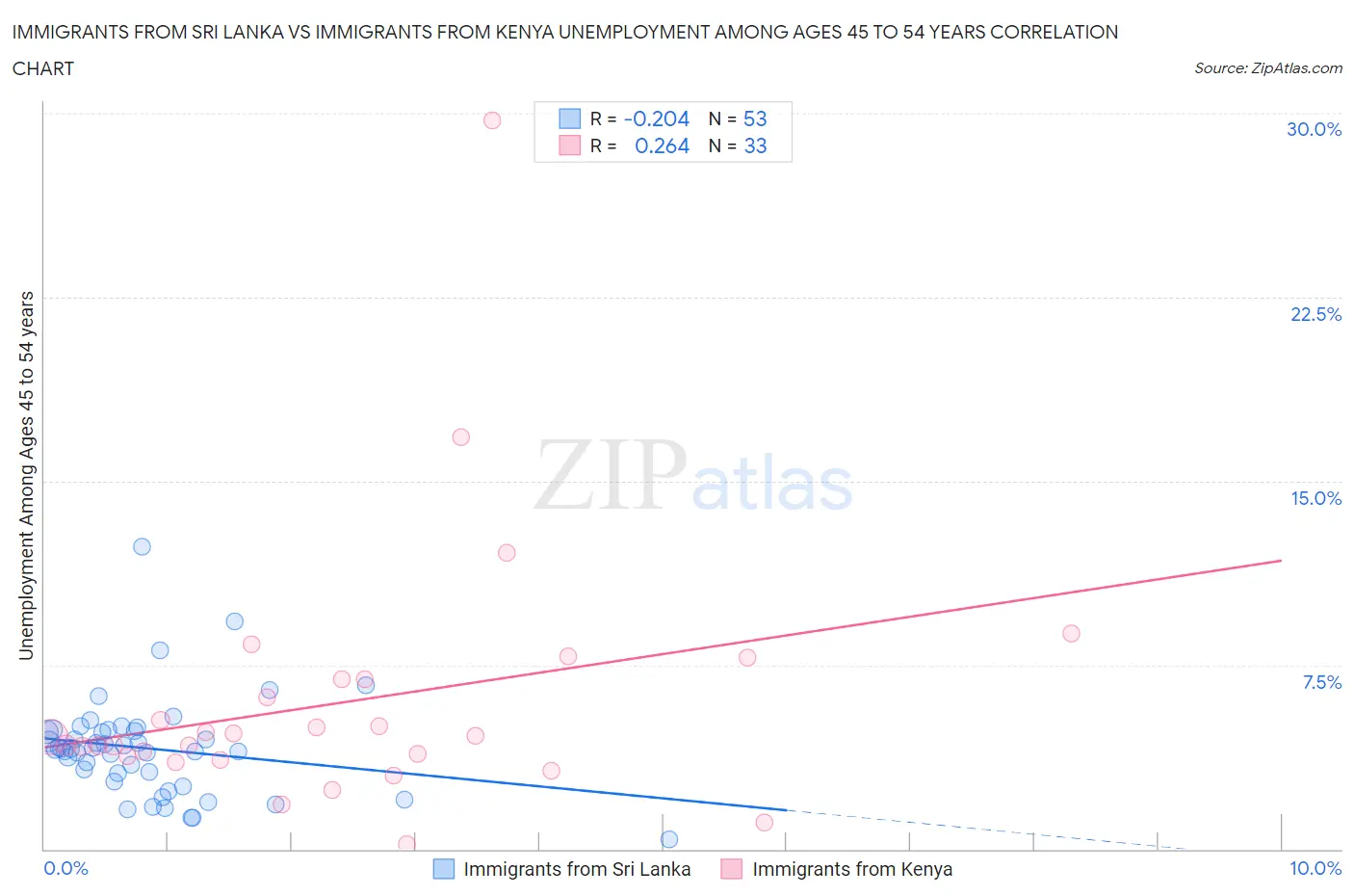 Immigrants from Sri Lanka vs Immigrants from Kenya Unemployment Among Ages 45 to 54 years