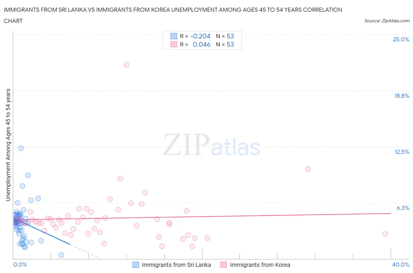 Immigrants from Sri Lanka vs Immigrants from Korea Unemployment Among Ages 45 to 54 years