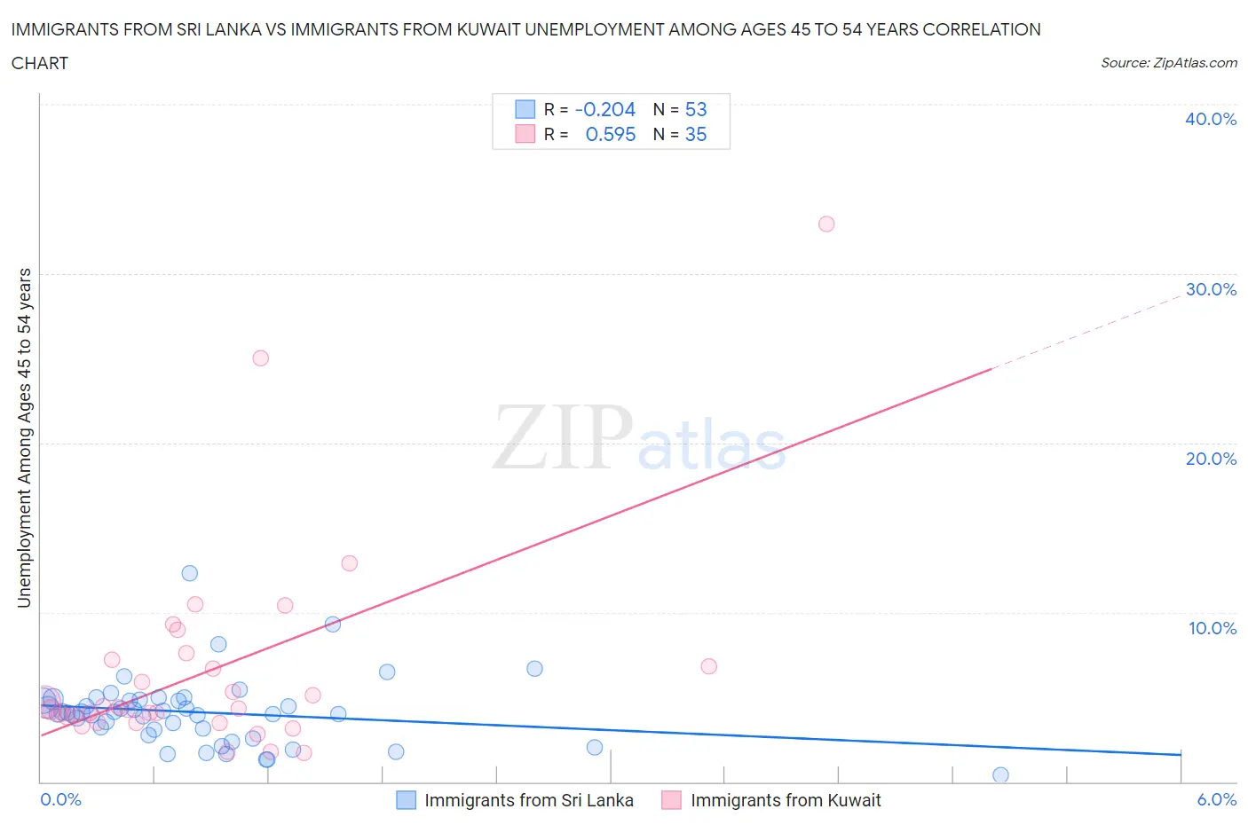 Immigrants from Sri Lanka vs Immigrants from Kuwait Unemployment Among Ages 45 to 54 years