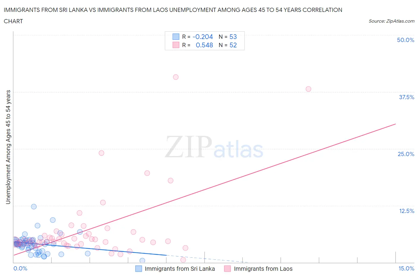 Immigrants from Sri Lanka vs Immigrants from Laos Unemployment Among Ages 45 to 54 years