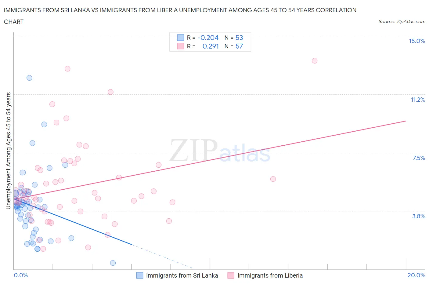 Immigrants from Sri Lanka vs Immigrants from Liberia Unemployment Among Ages 45 to 54 years