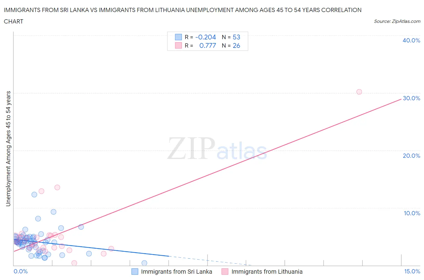 Immigrants from Sri Lanka vs Immigrants from Lithuania Unemployment Among Ages 45 to 54 years
