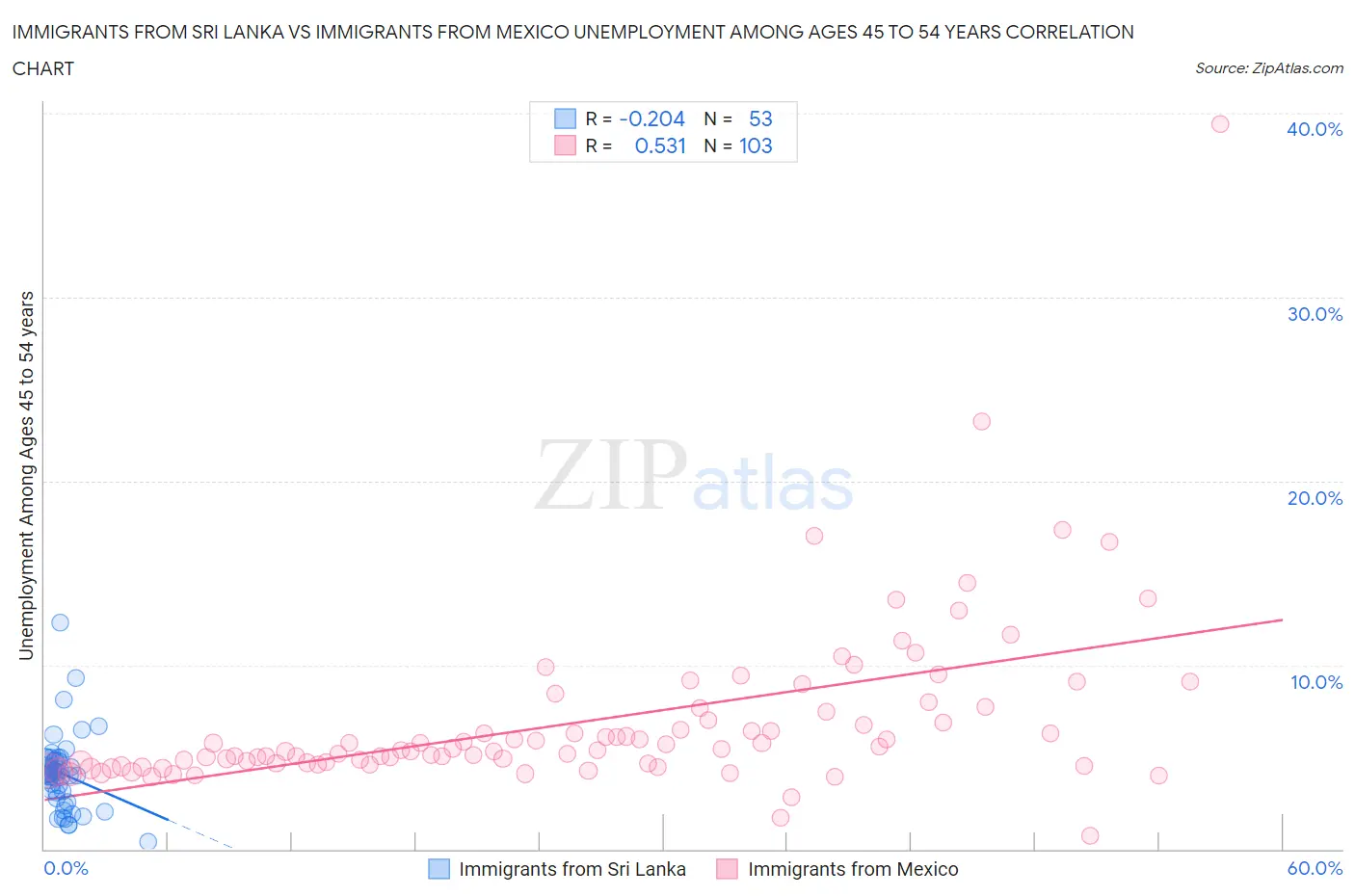 Immigrants from Sri Lanka vs Immigrants from Mexico Unemployment Among Ages 45 to 54 years