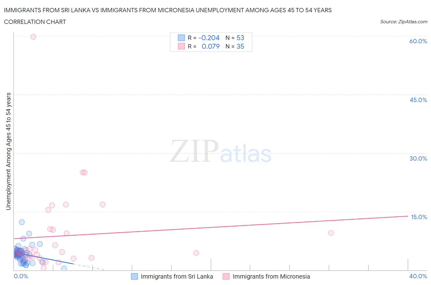 Immigrants from Sri Lanka vs Immigrants from Micronesia Unemployment Among Ages 45 to 54 years