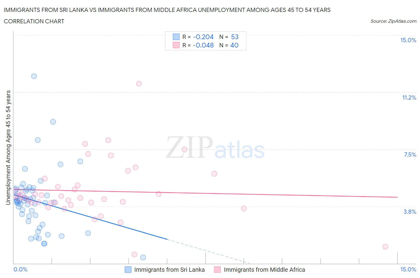 Immigrants from Sri Lanka vs Immigrants from Middle Africa Unemployment Among Ages 45 to 54 years