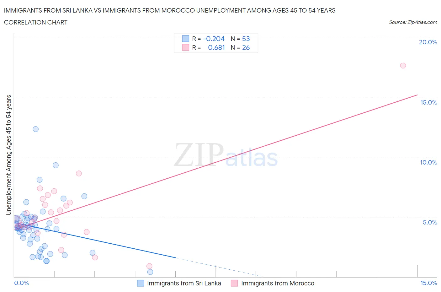 Immigrants from Sri Lanka vs Immigrants from Morocco Unemployment Among Ages 45 to 54 years