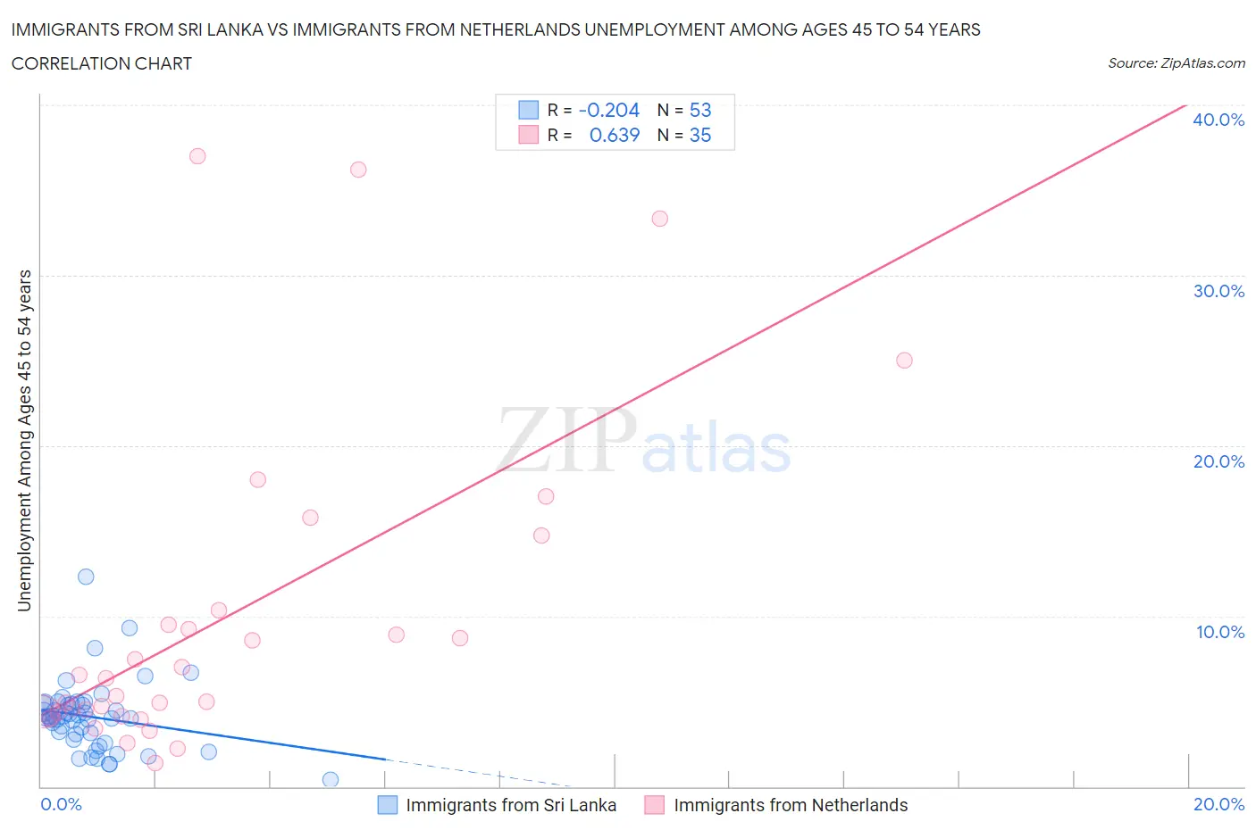 Immigrants from Sri Lanka vs Immigrants from Netherlands Unemployment Among Ages 45 to 54 years