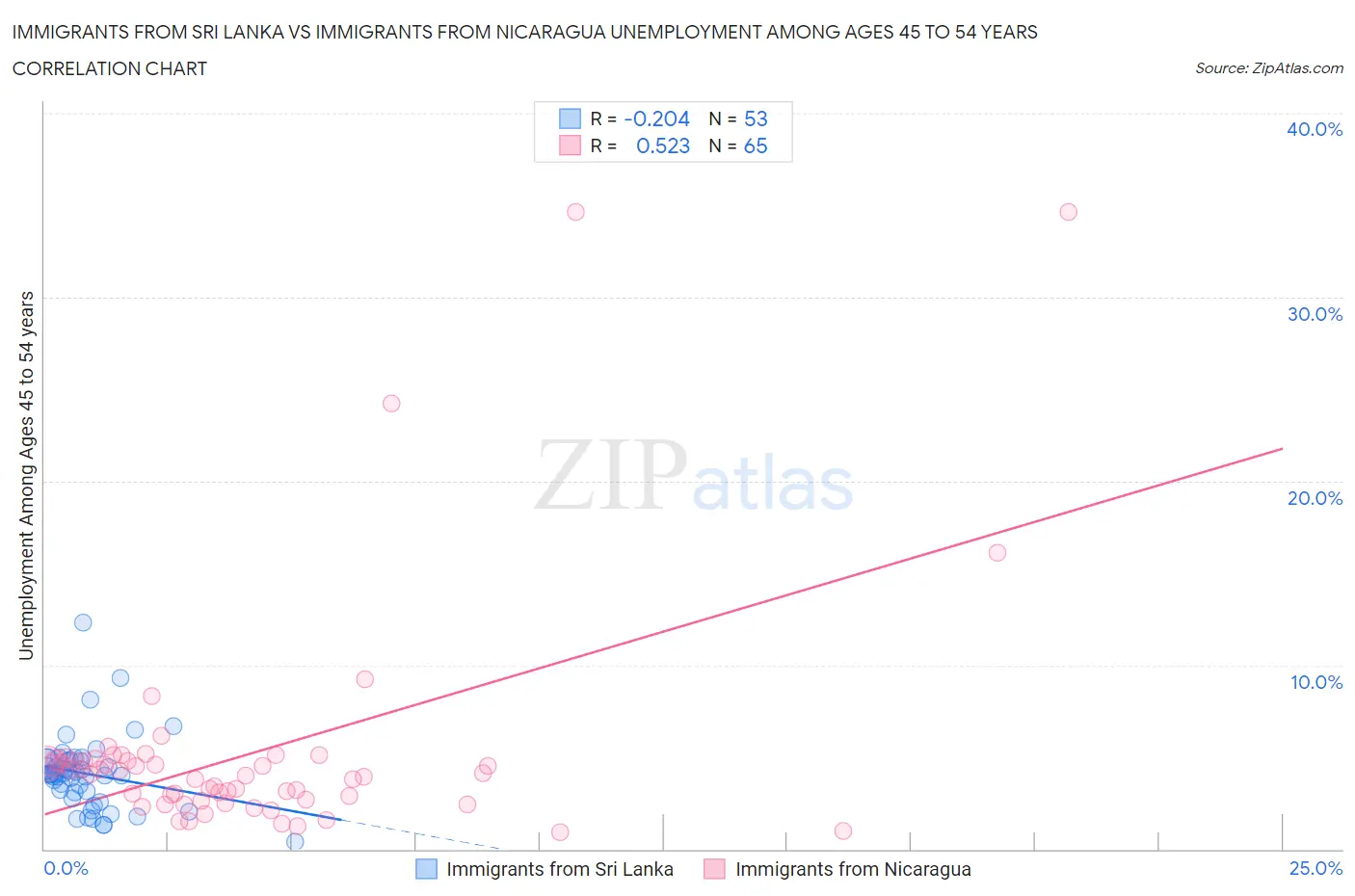 Immigrants from Sri Lanka vs Immigrants from Nicaragua Unemployment Among Ages 45 to 54 years