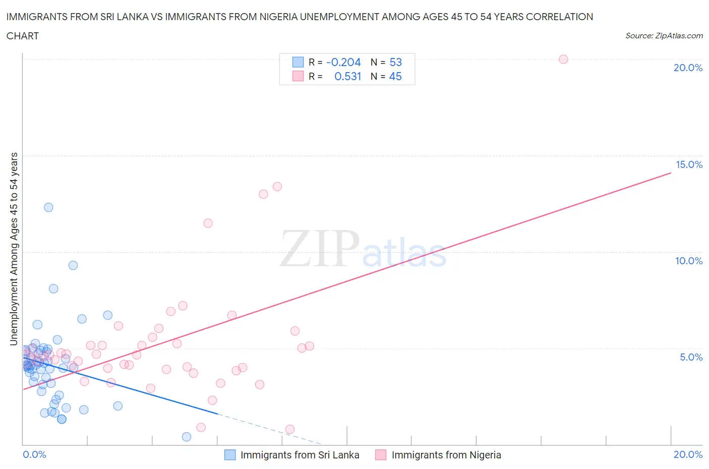 Immigrants from Sri Lanka vs Immigrants from Nigeria Unemployment Among Ages 45 to 54 years