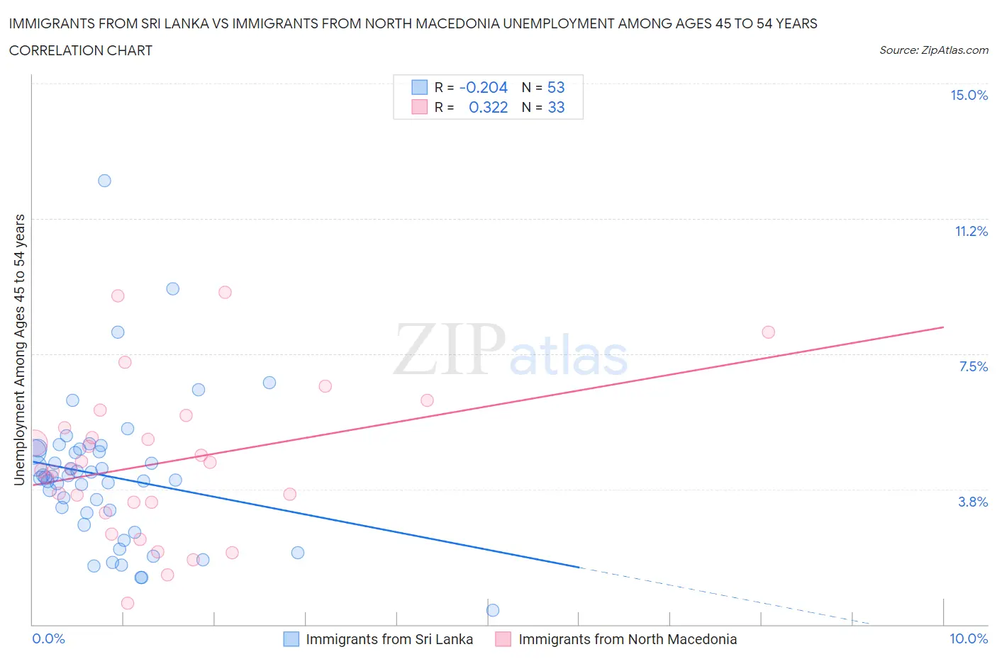 Immigrants from Sri Lanka vs Immigrants from North Macedonia Unemployment Among Ages 45 to 54 years