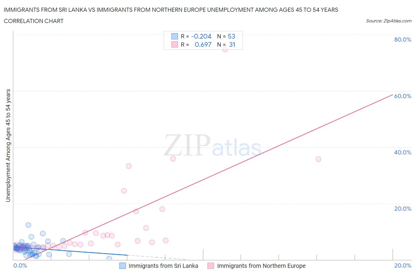 Immigrants from Sri Lanka vs Immigrants from Northern Europe Unemployment Among Ages 45 to 54 years