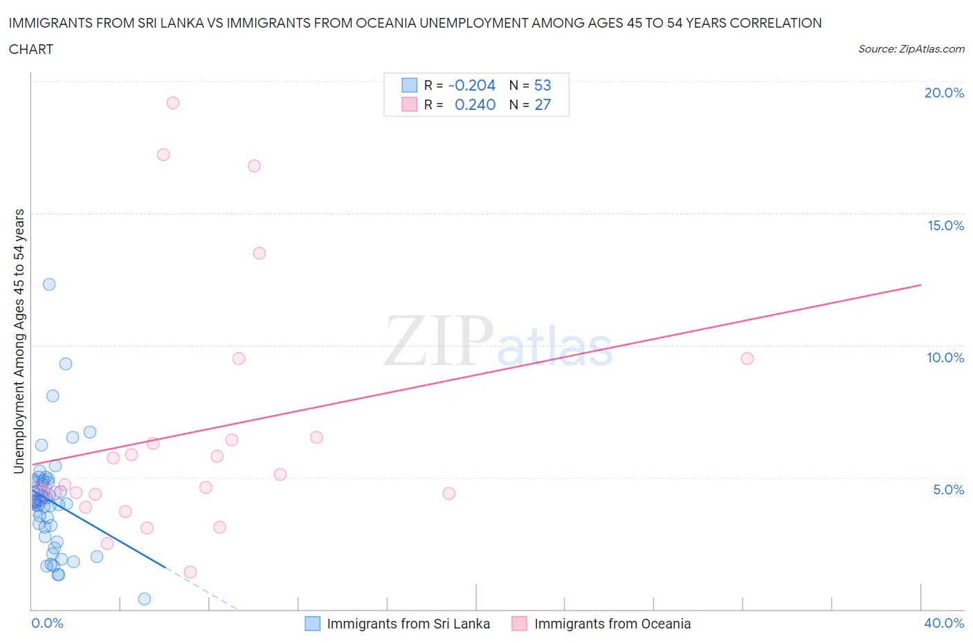 Immigrants from Sri Lanka vs Immigrants from Oceania Unemployment Among Ages 45 to 54 years