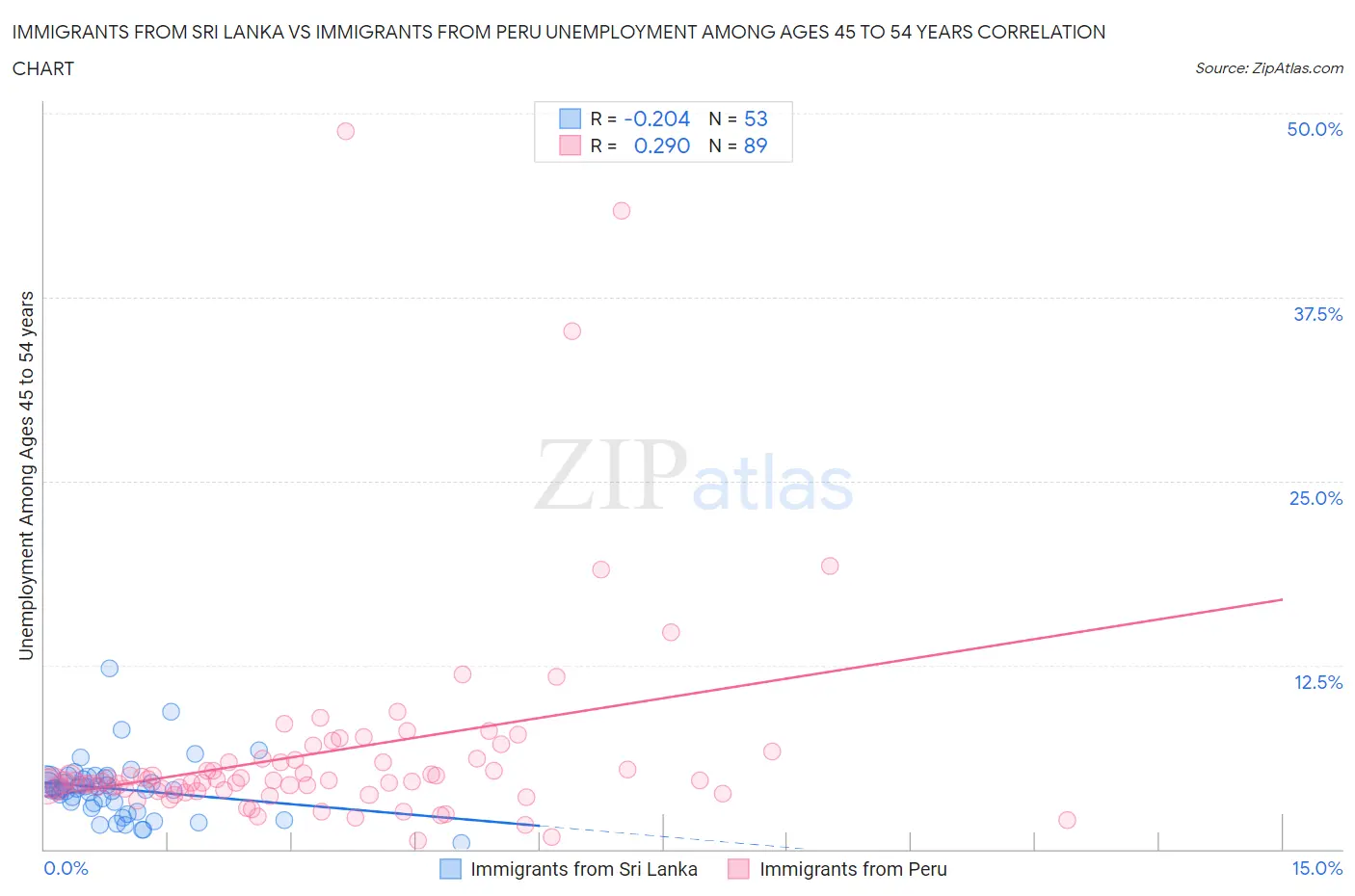 Immigrants from Sri Lanka vs Immigrants from Peru Unemployment Among Ages 45 to 54 years