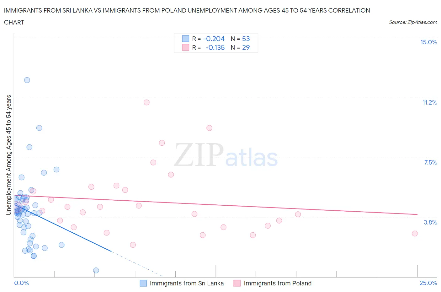 Immigrants from Sri Lanka vs Immigrants from Poland Unemployment Among Ages 45 to 54 years