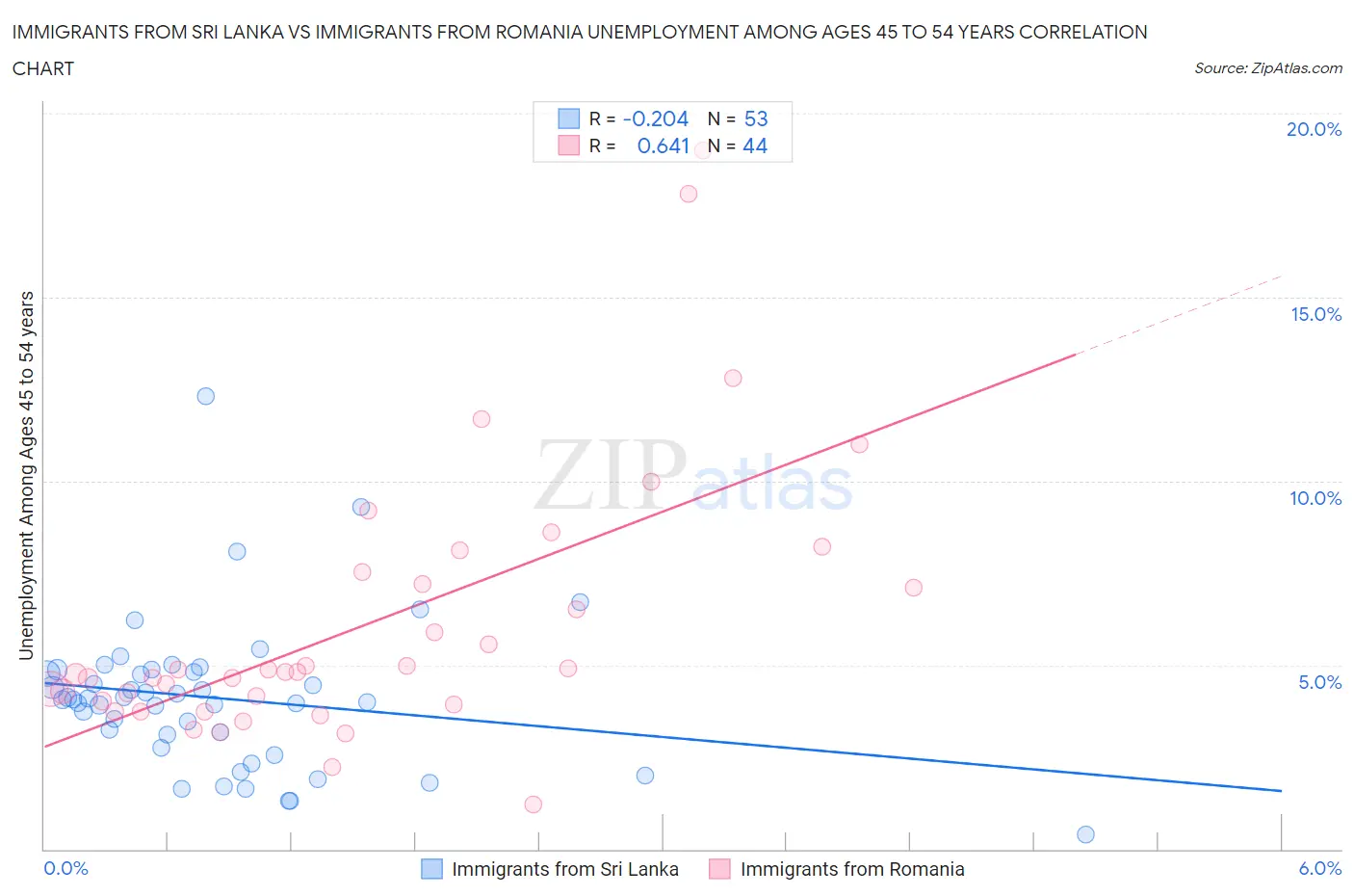 Immigrants from Sri Lanka vs Immigrants from Romania Unemployment Among Ages 45 to 54 years