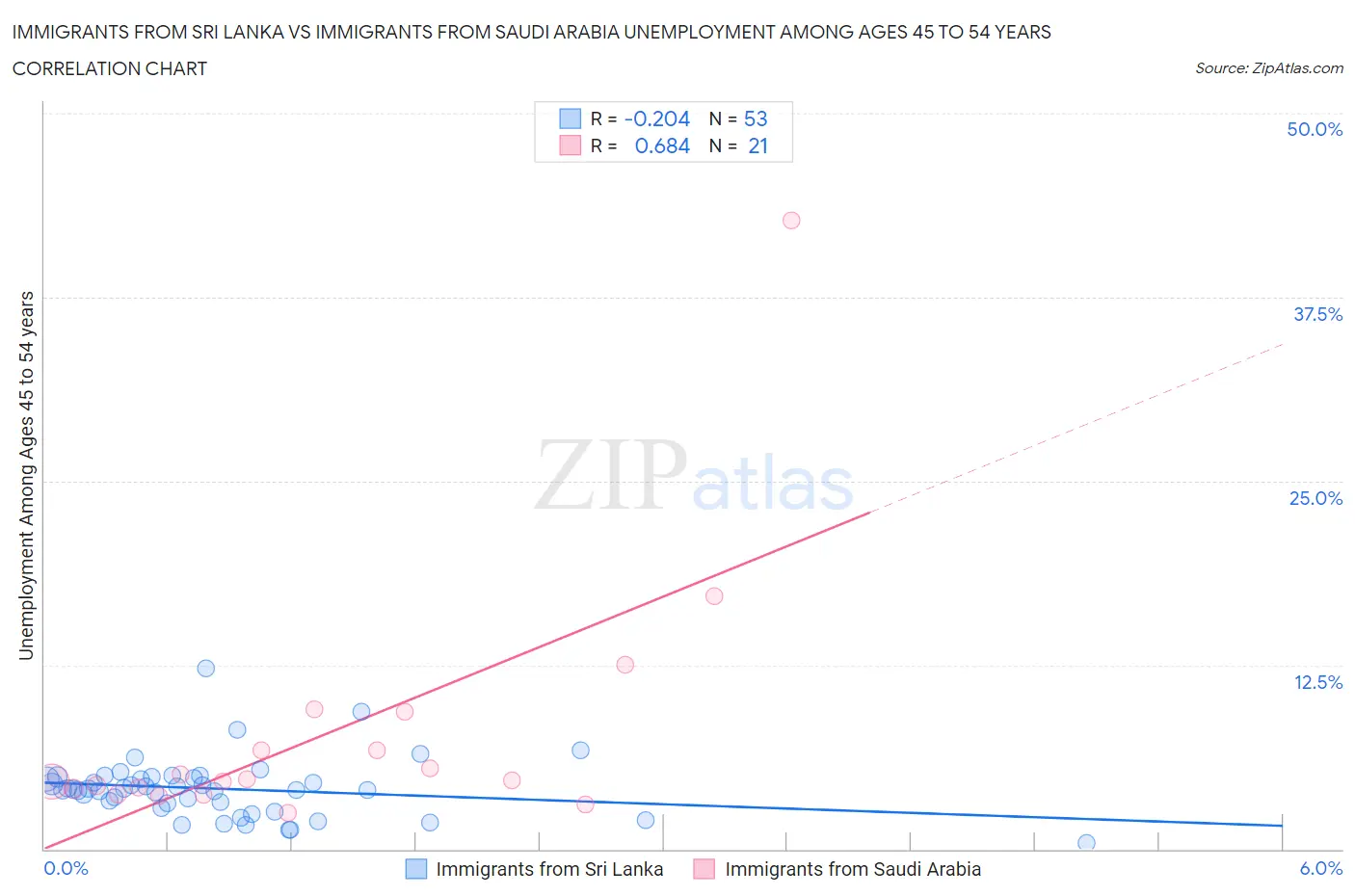 Immigrants from Sri Lanka vs Immigrants from Saudi Arabia Unemployment Among Ages 45 to 54 years