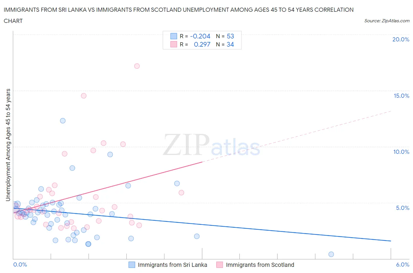 Immigrants from Sri Lanka vs Immigrants from Scotland Unemployment Among Ages 45 to 54 years
