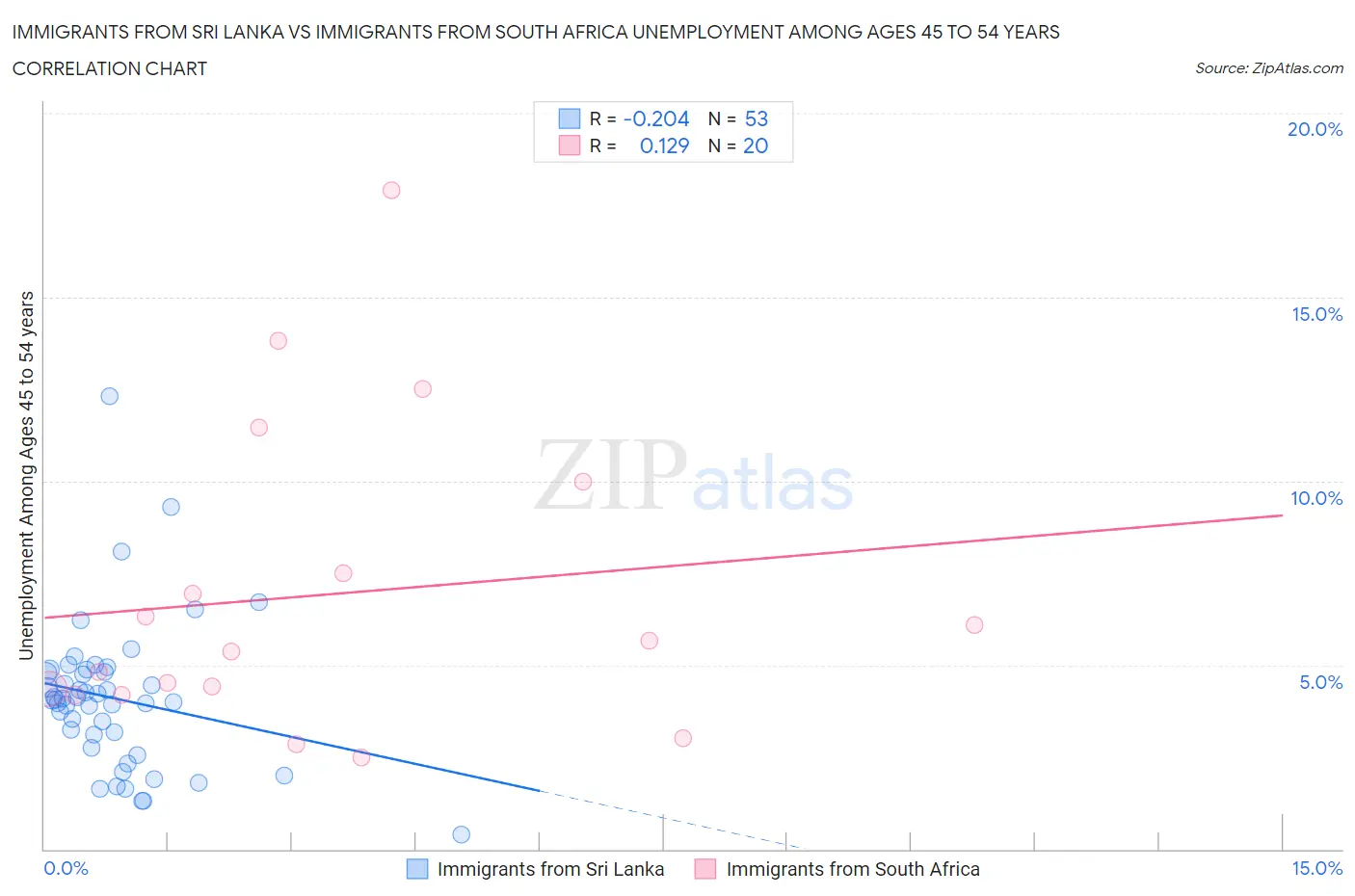 Immigrants from Sri Lanka vs Immigrants from South Africa Unemployment Among Ages 45 to 54 years