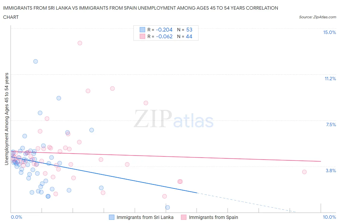 Immigrants from Sri Lanka vs Immigrants from Spain Unemployment Among Ages 45 to 54 years