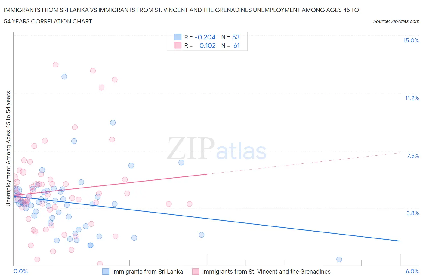 Immigrants from Sri Lanka vs Immigrants from St. Vincent and the Grenadines Unemployment Among Ages 45 to 54 years