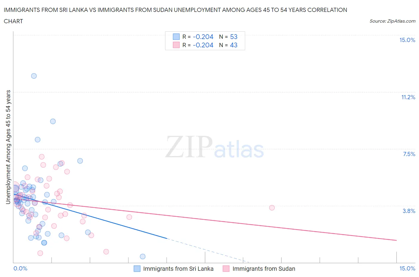 Immigrants from Sri Lanka vs Immigrants from Sudan Unemployment Among Ages 45 to 54 years