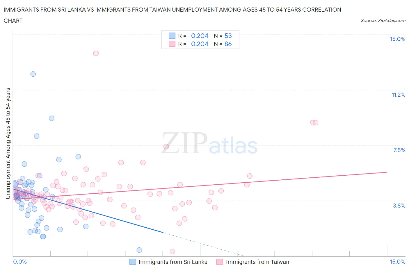 Immigrants from Sri Lanka vs Immigrants from Taiwan Unemployment Among Ages 45 to 54 years