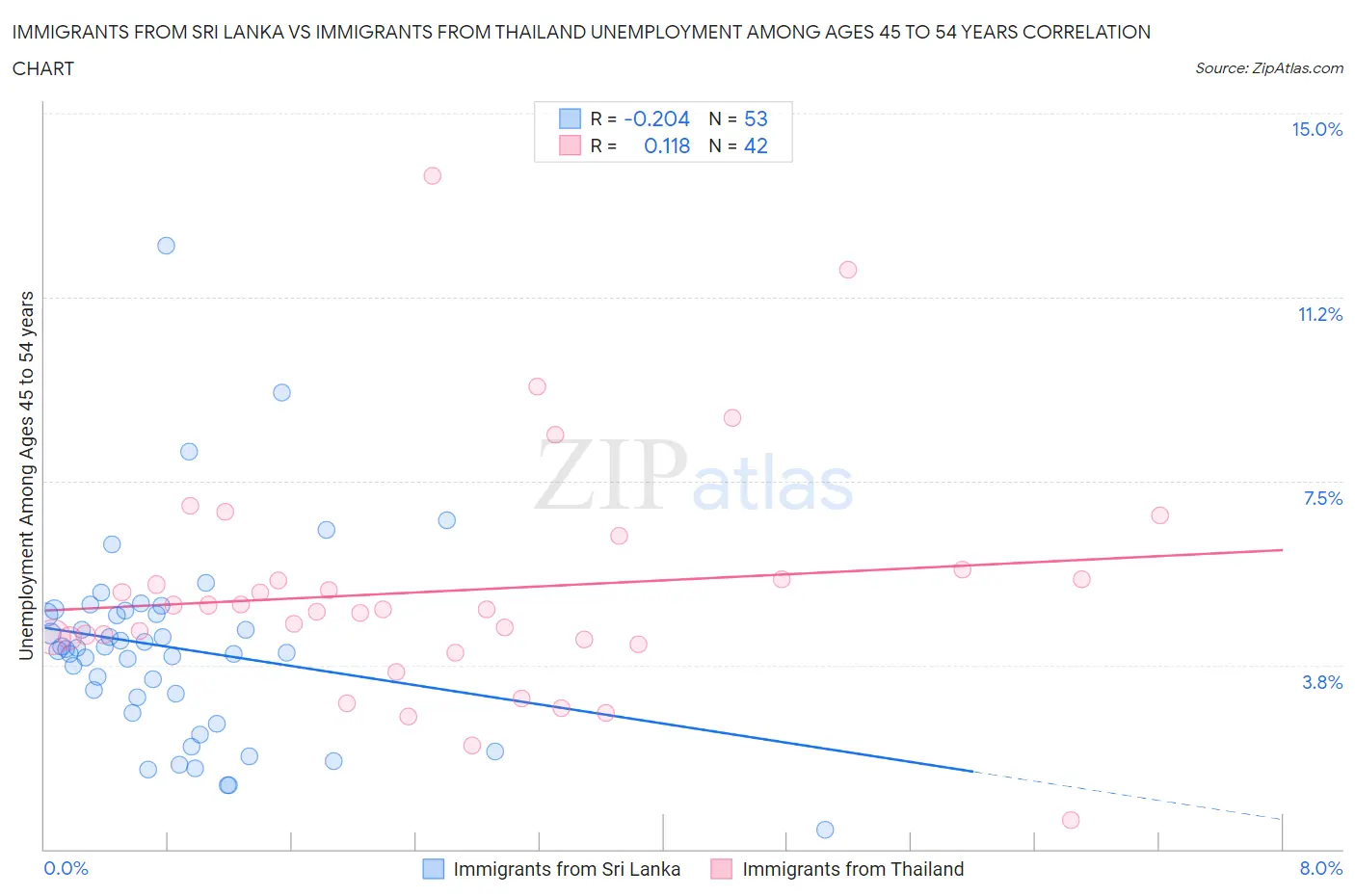 Immigrants from Sri Lanka vs Immigrants from Thailand Unemployment Among Ages 45 to 54 years