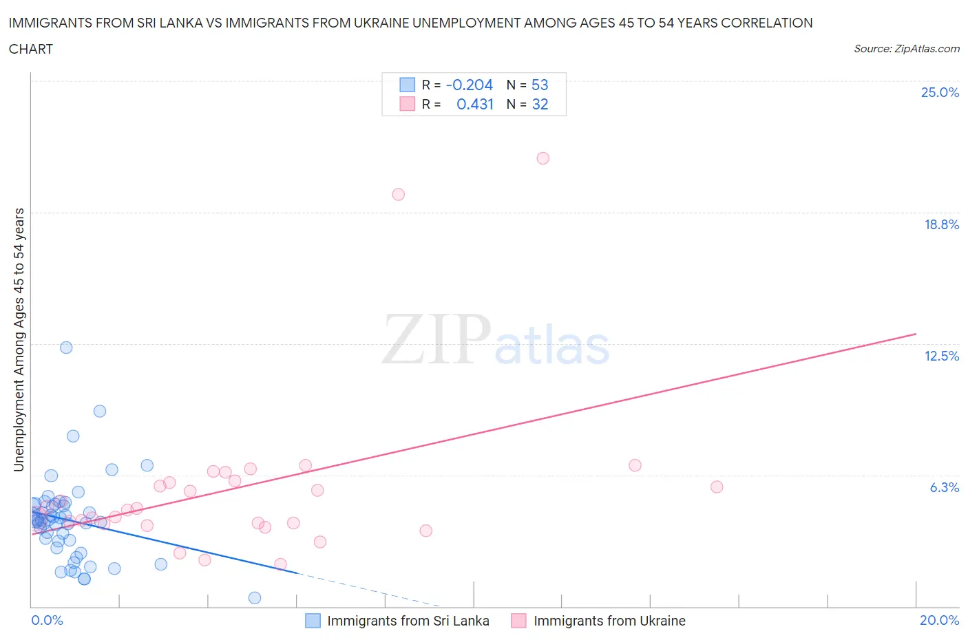 Immigrants from Sri Lanka vs Immigrants from Ukraine Unemployment Among Ages 45 to 54 years