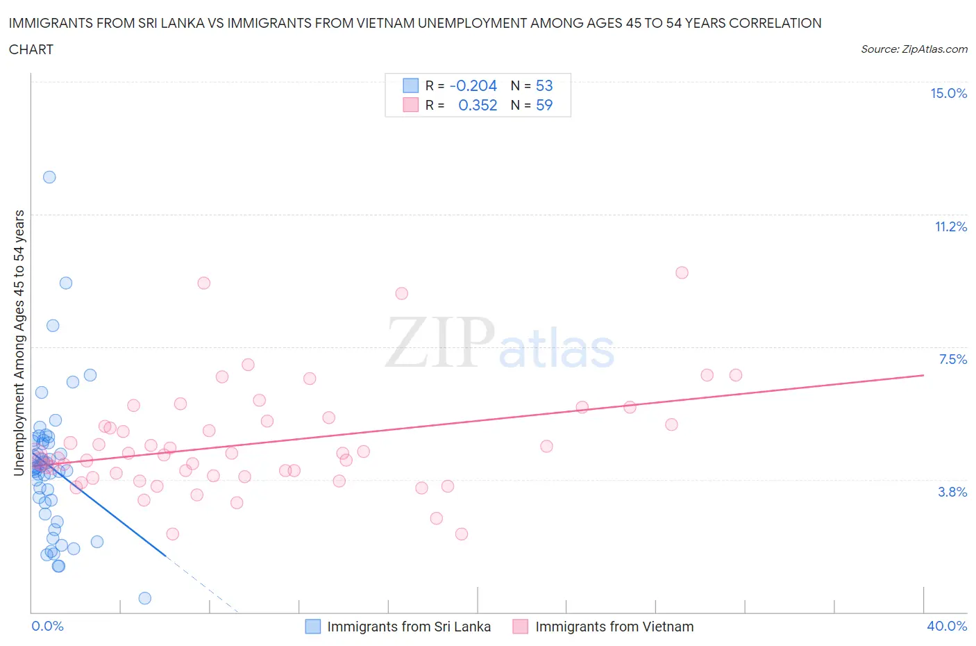 Immigrants from Sri Lanka vs Immigrants from Vietnam Unemployment Among Ages 45 to 54 years