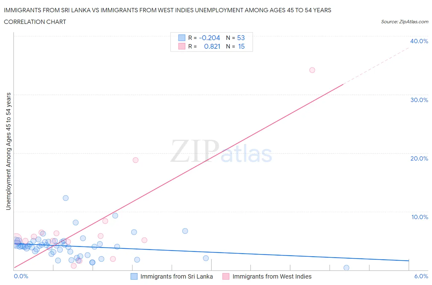 Immigrants from Sri Lanka vs Immigrants from West Indies Unemployment Among Ages 45 to 54 years