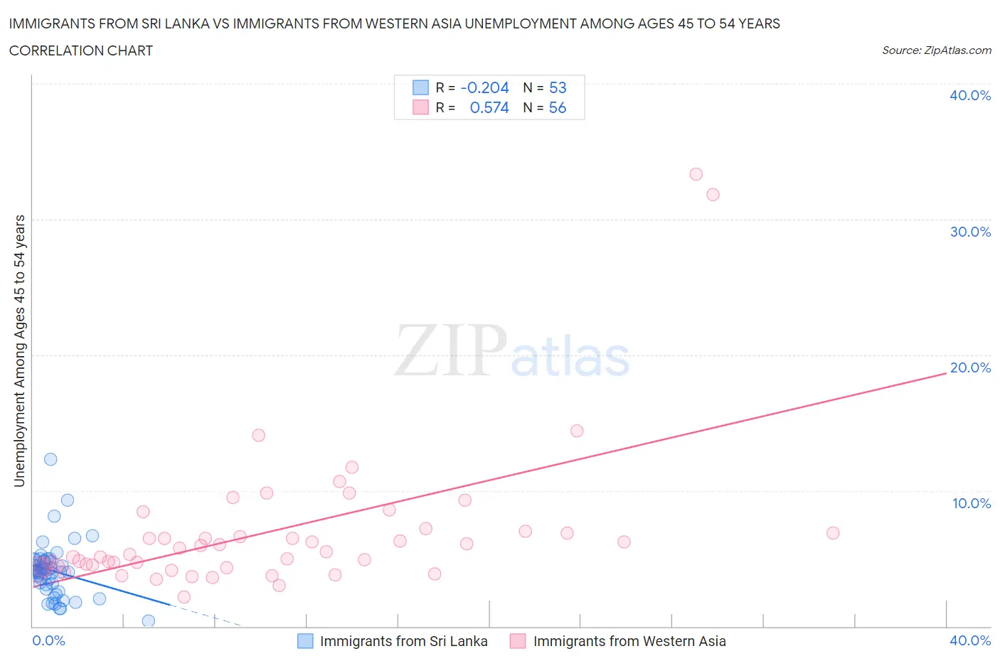 Immigrants from Sri Lanka vs Immigrants from Western Asia Unemployment Among Ages 45 to 54 years
