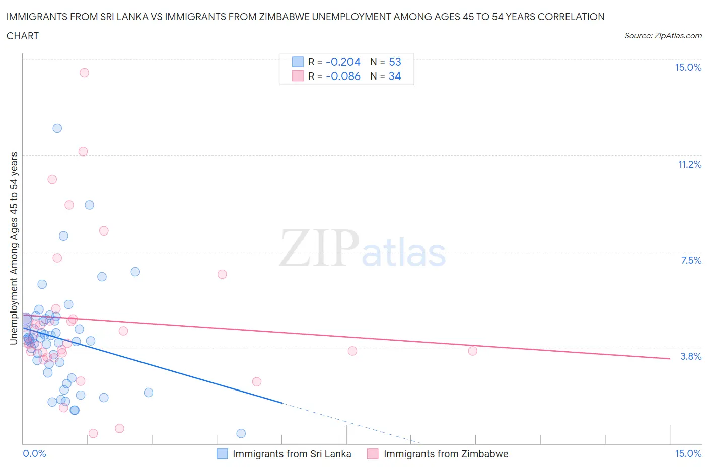 Immigrants from Sri Lanka vs Immigrants from Zimbabwe Unemployment Among Ages 45 to 54 years