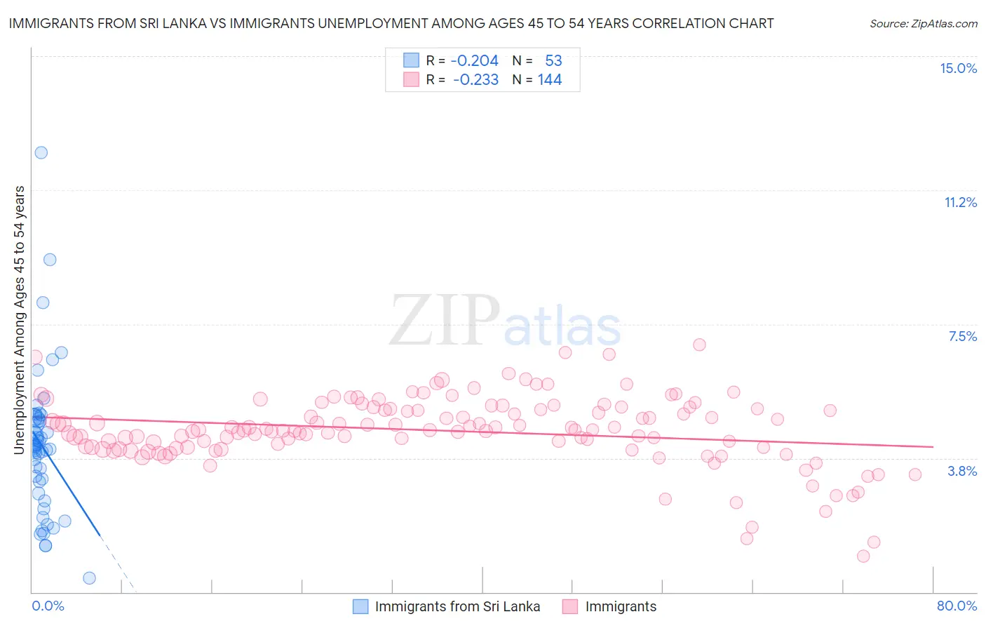 Immigrants from Sri Lanka vs Immigrants Unemployment Among Ages 45 to 54 years