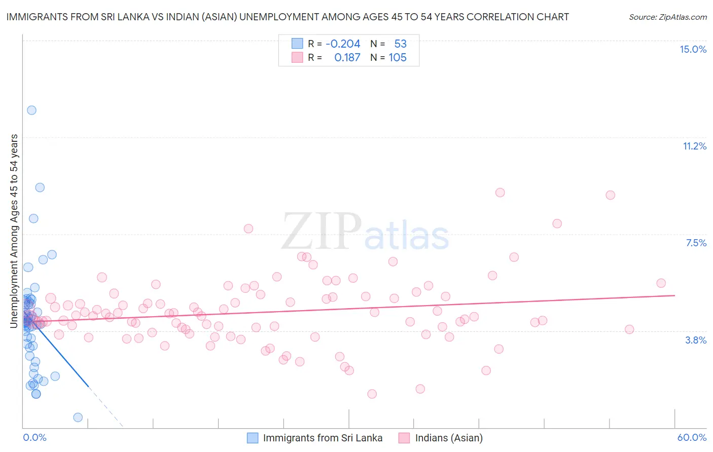 Immigrants from Sri Lanka vs Indian (Asian) Unemployment Among Ages 45 to 54 years