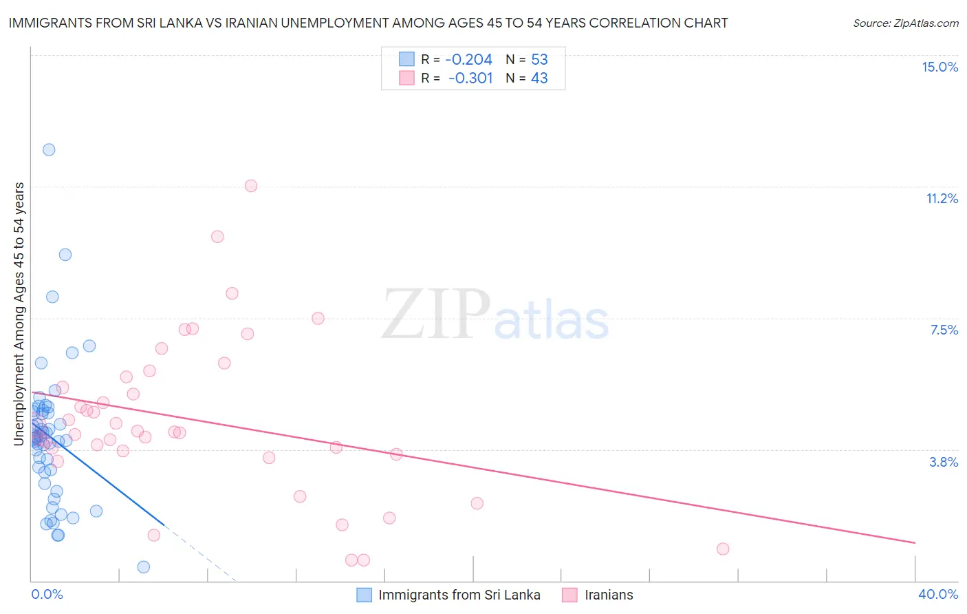 Immigrants from Sri Lanka vs Iranian Unemployment Among Ages 45 to 54 years