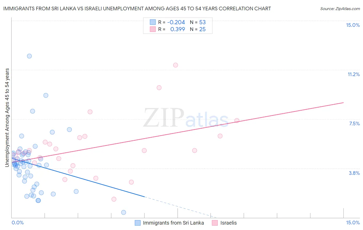 Immigrants from Sri Lanka vs Israeli Unemployment Among Ages 45 to 54 years