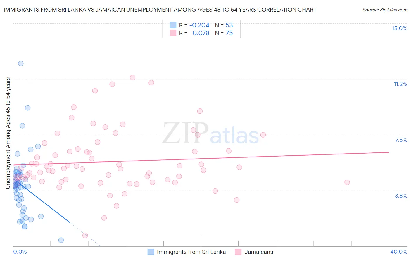 Immigrants from Sri Lanka vs Jamaican Unemployment Among Ages 45 to 54 years