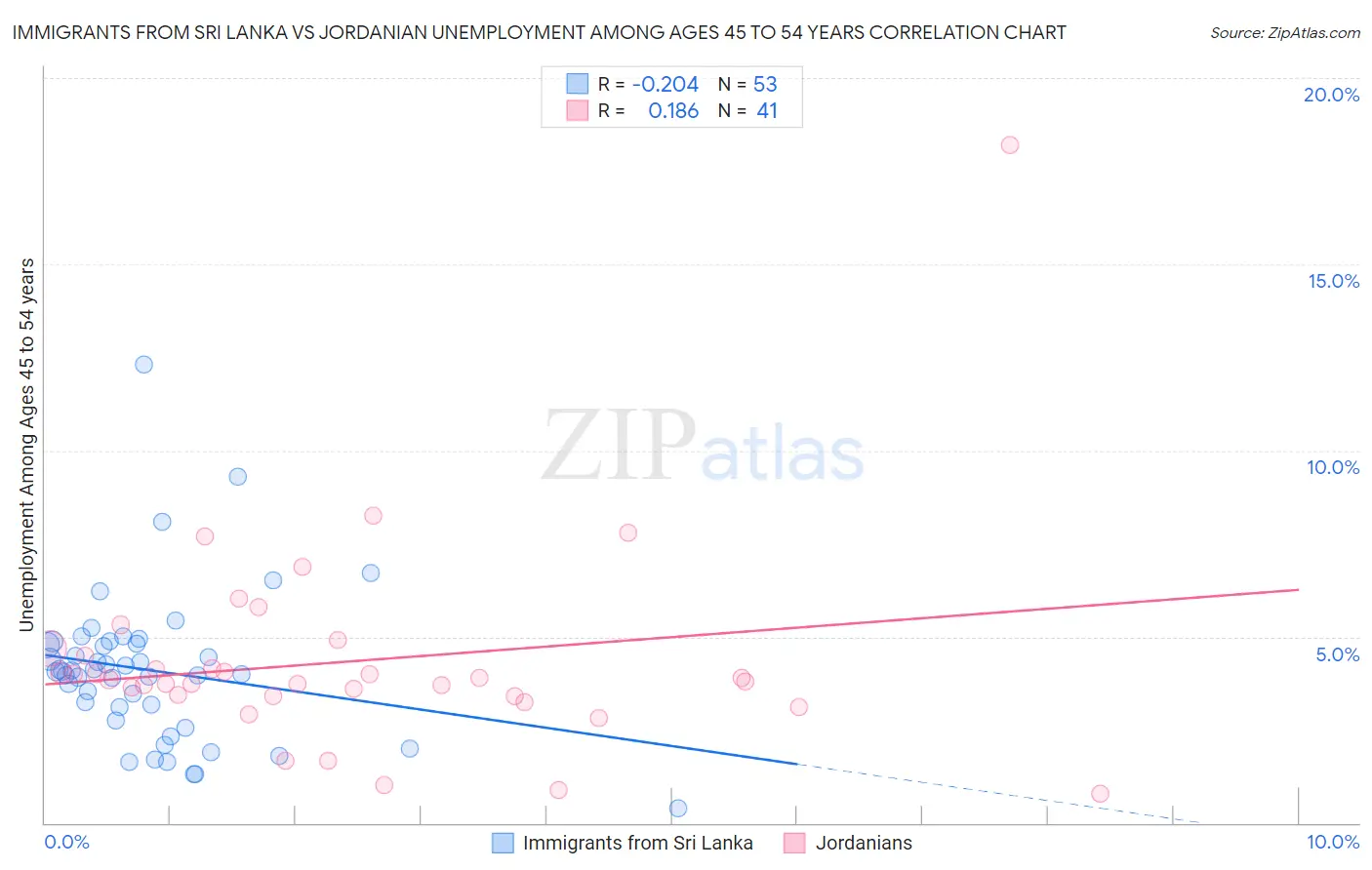 Immigrants from Sri Lanka vs Jordanian Unemployment Among Ages 45 to 54 years