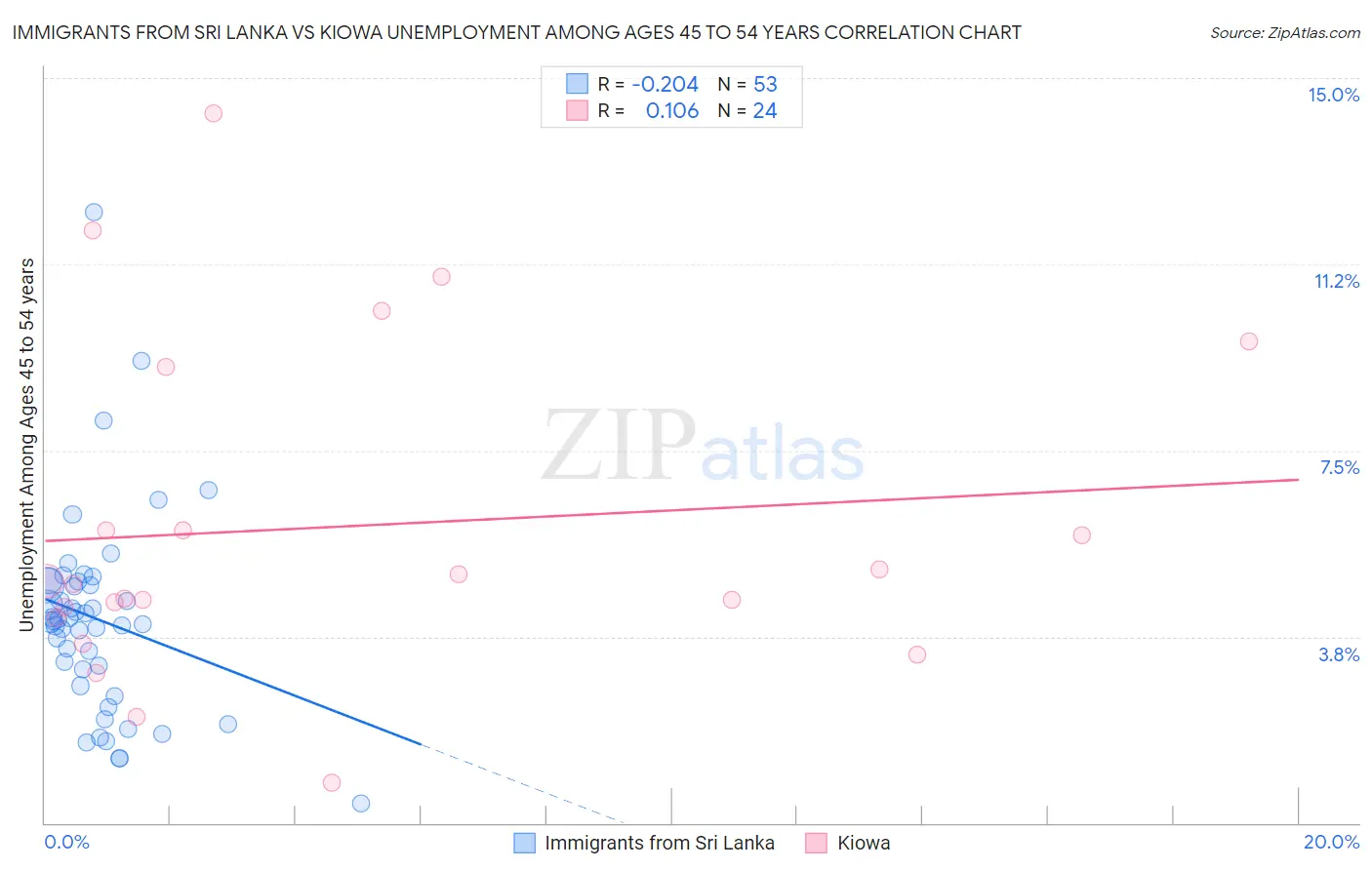 Immigrants from Sri Lanka vs Kiowa Unemployment Among Ages 45 to 54 years