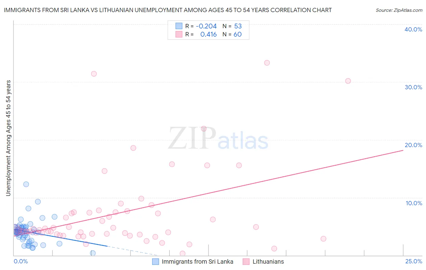 Immigrants from Sri Lanka vs Lithuanian Unemployment Among Ages 45 to 54 years