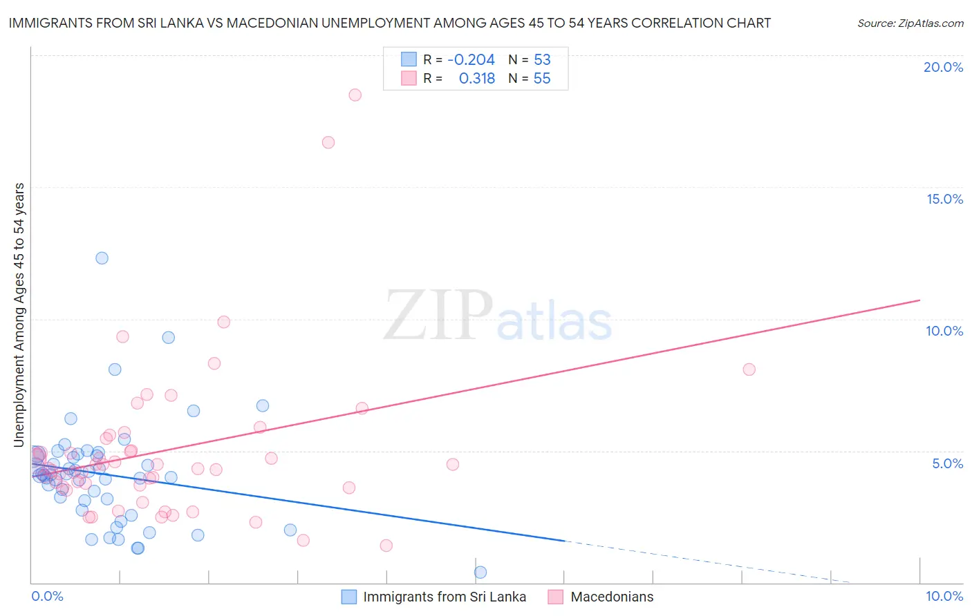 Immigrants from Sri Lanka vs Macedonian Unemployment Among Ages 45 to 54 years
