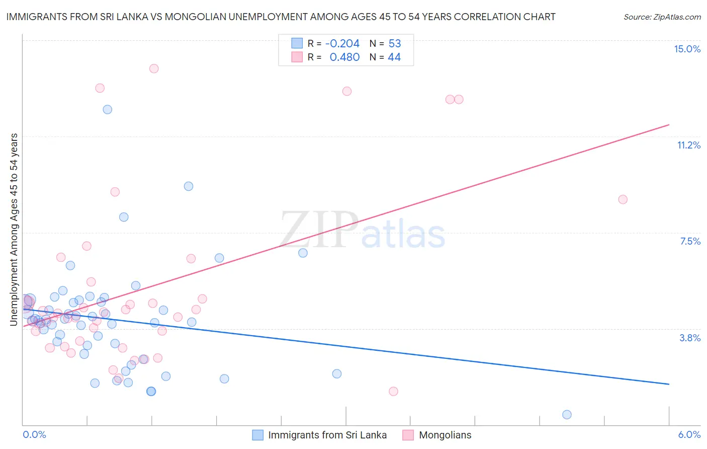 Immigrants from Sri Lanka vs Mongolian Unemployment Among Ages 45 to 54 years